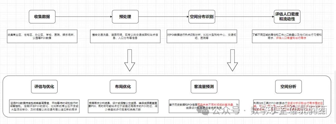 GIS 基础知识——什么是POI位置数据？ - 知乎