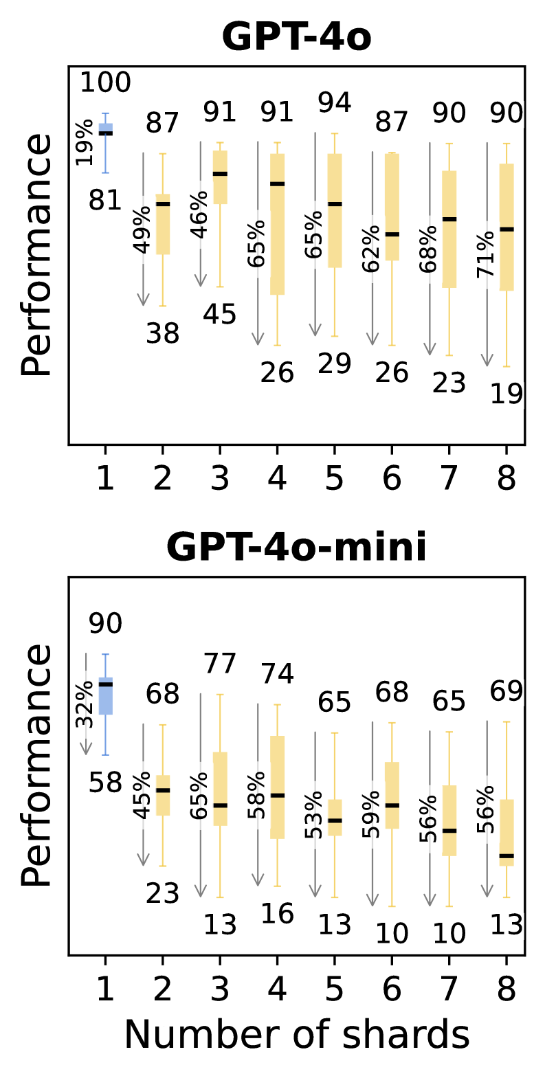 图3：渐进式分片实验结果。将指令拆分为2片时，性能就已经开始显著下降。