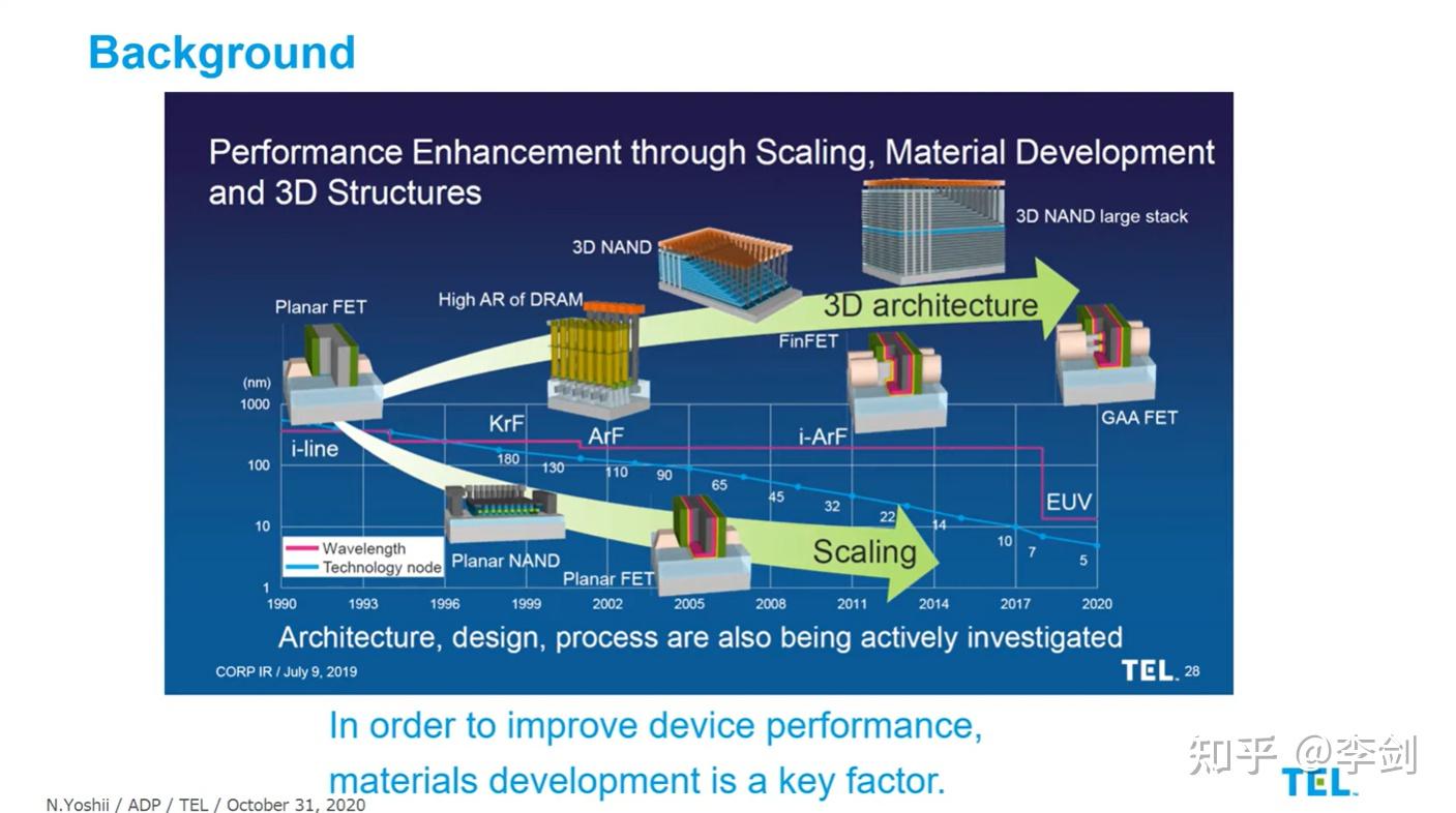 Applying Machine learning to R&D for Semiconductor process development - 知乎