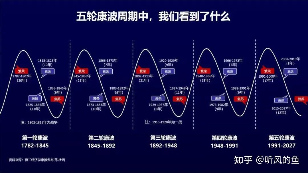 什么是康波周期 - 知乎