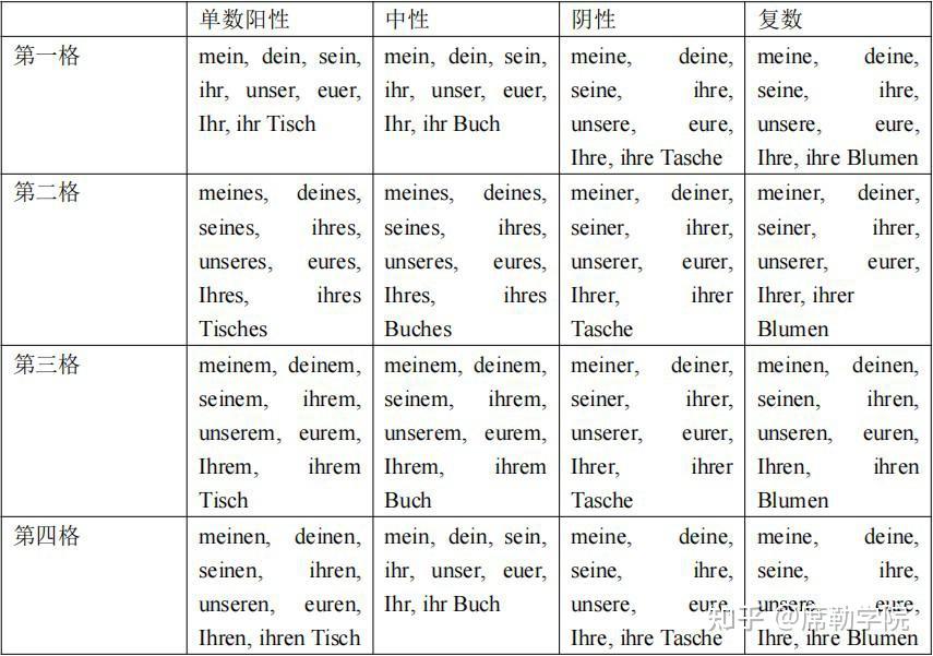 欧标德语语法:名词的性/数/格;代词的变格(下) 知乎