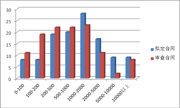 16 数据说:找律师看一份合同,你猜律师希望收多