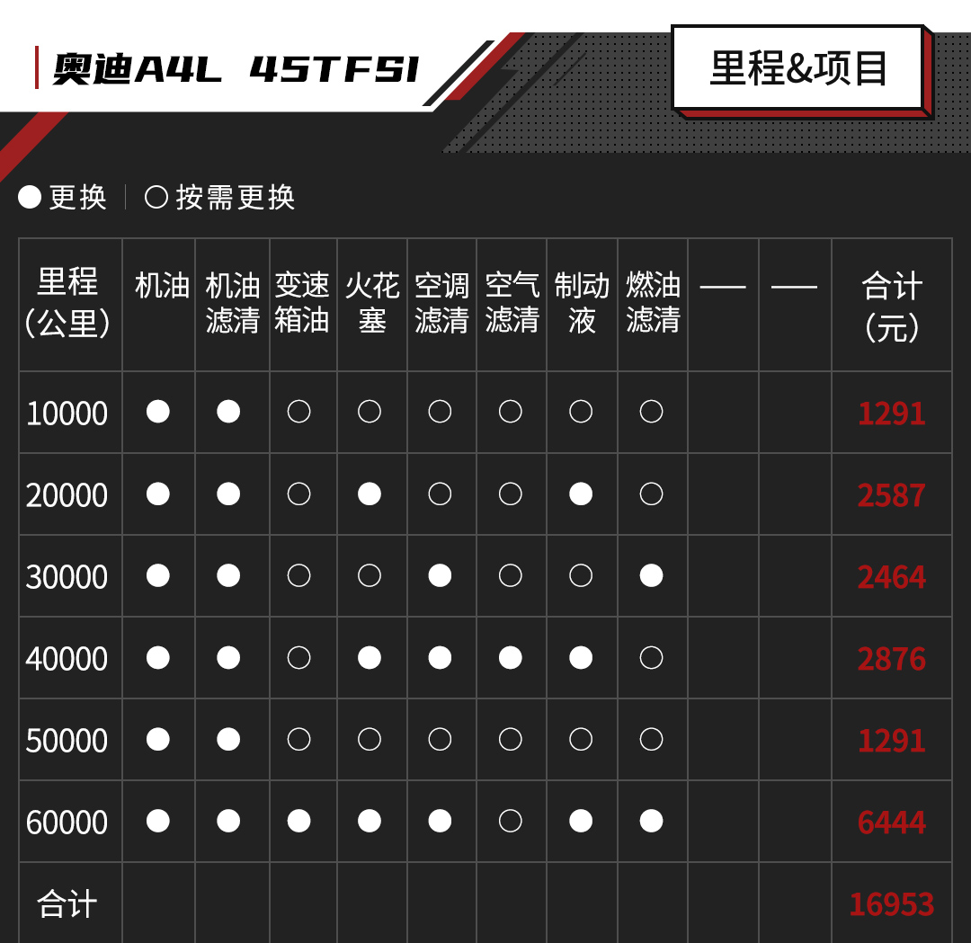 要面子买了30万的车月均6000元支出你hold得住