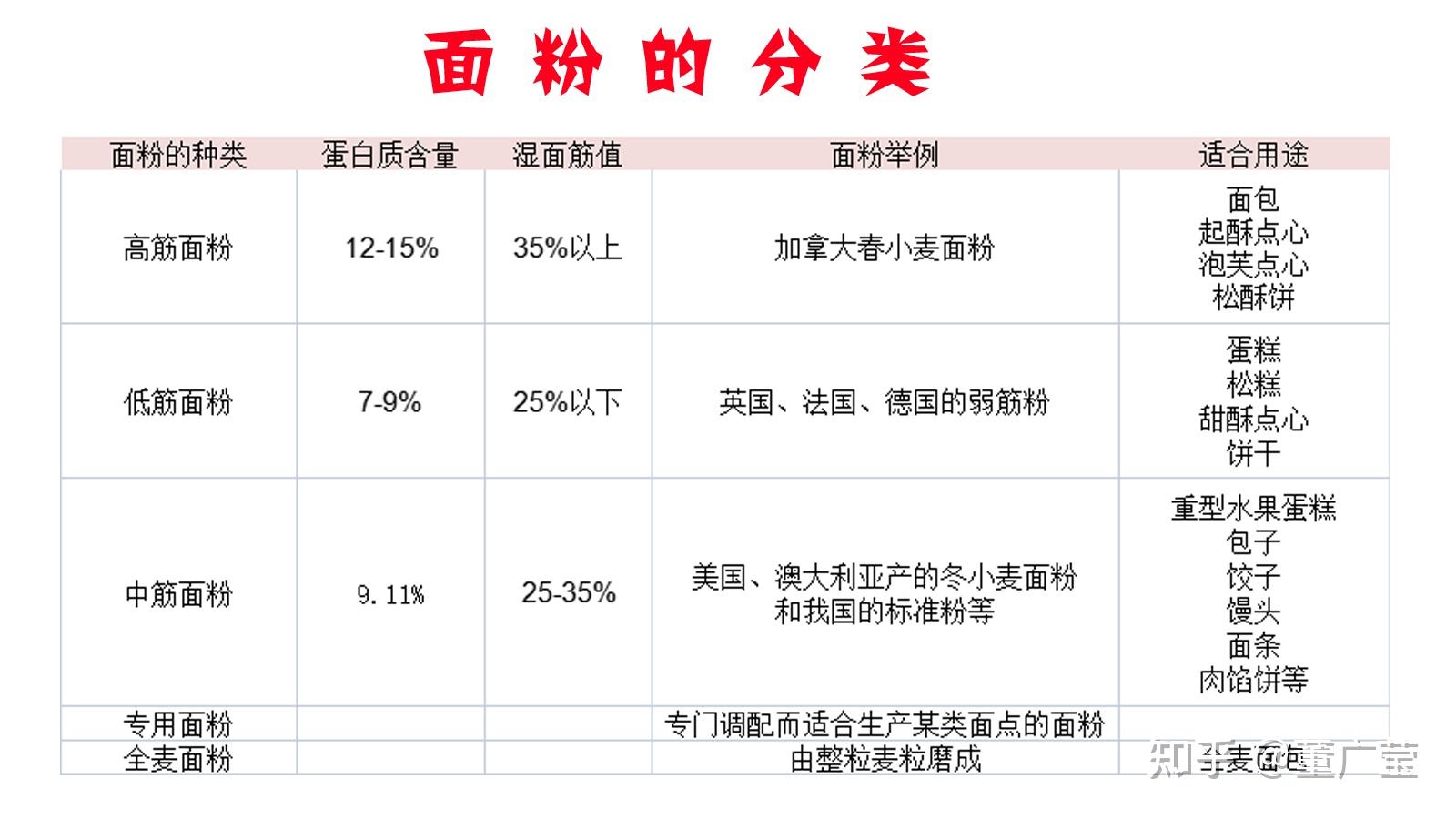 一文讀懂小麥的種類麵粉的特性以及分類製作某種西點用哪種麵粉