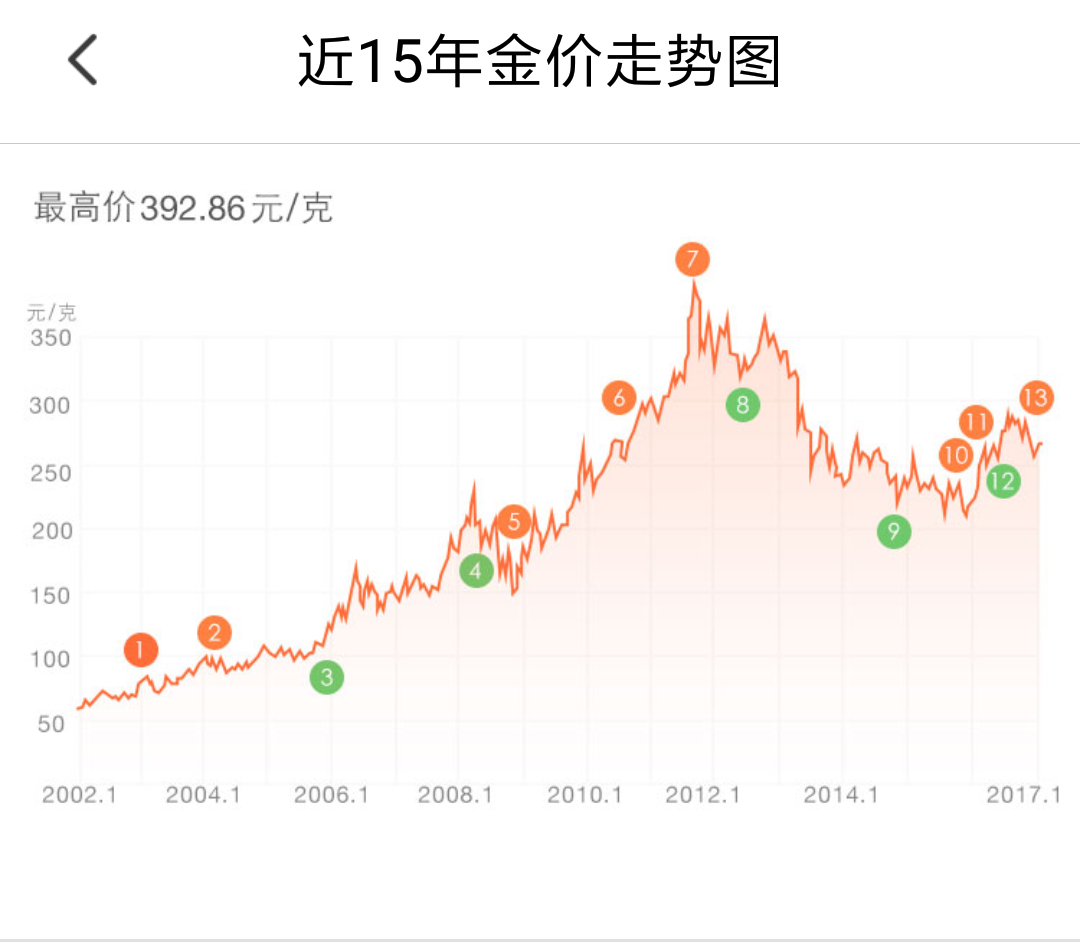 [黄金]中国黄金今日黄金价格查询一览（2023年6月19日） - 南方财富网
