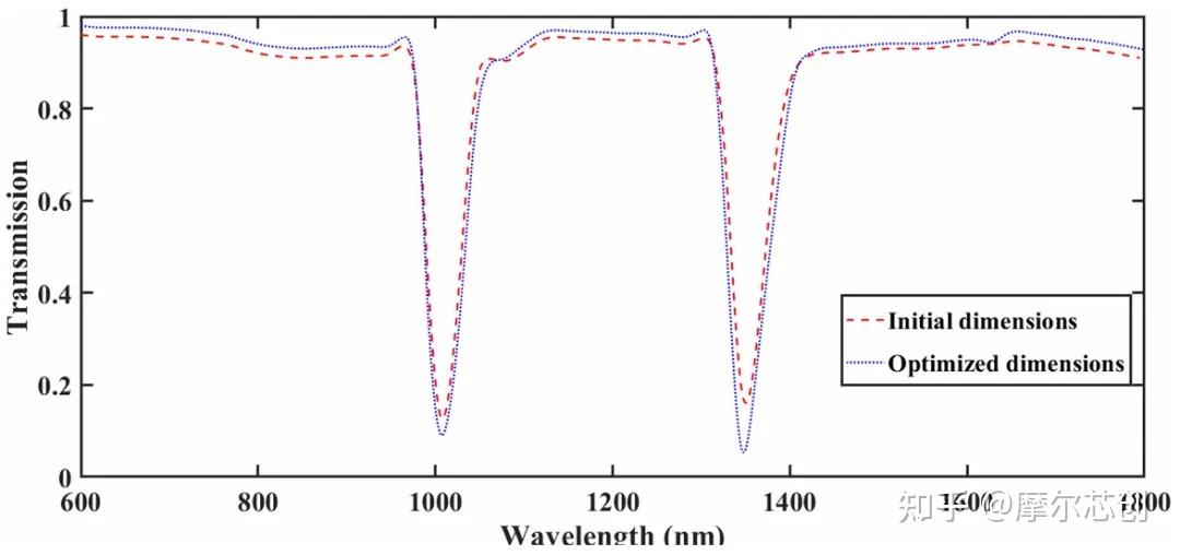 Lumerical案例 | 基于粒子群优化的双波段MIM滤波器引领高灵敏度检测革新的图5