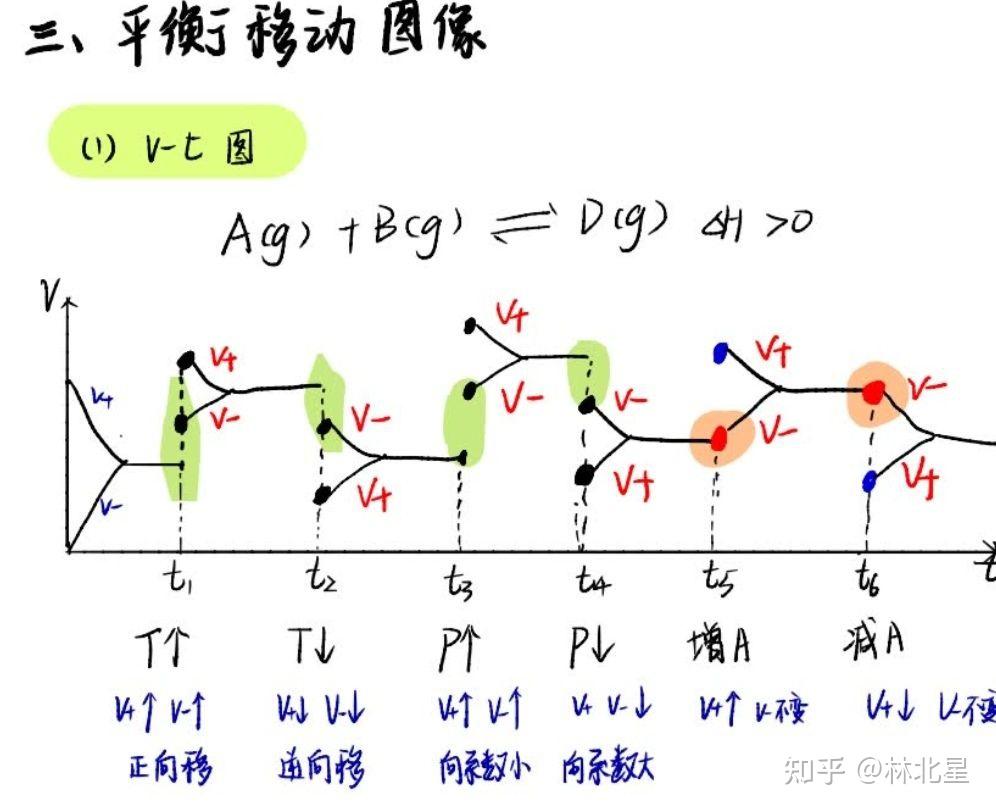 式②先列n三段式没给n就设起始量为1,转化量之比等于化学计量数之比