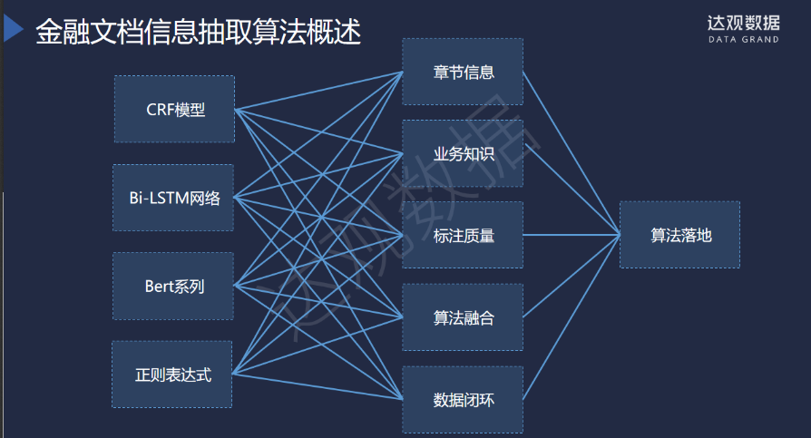有两种类型的数据,首先是有正文的数据,抽取里面的数字,人名等等信息.