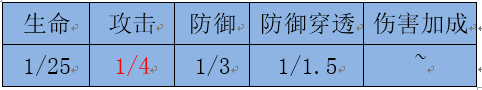 通俗讲义:游戏中战斗力计算方法那些事儿