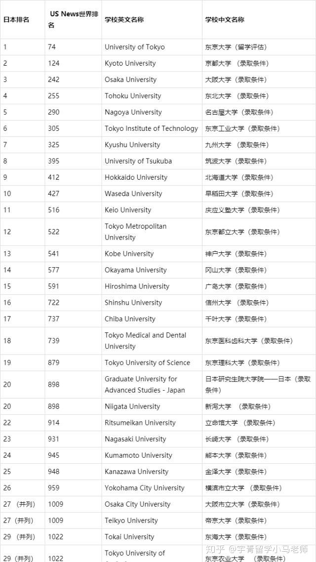 九州大学世界排名_世界排名前100的大学