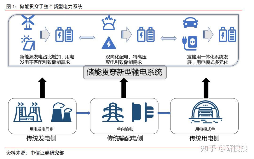 新能源行业储能专题报告：能源变革，储能同行（附下载） 知乎