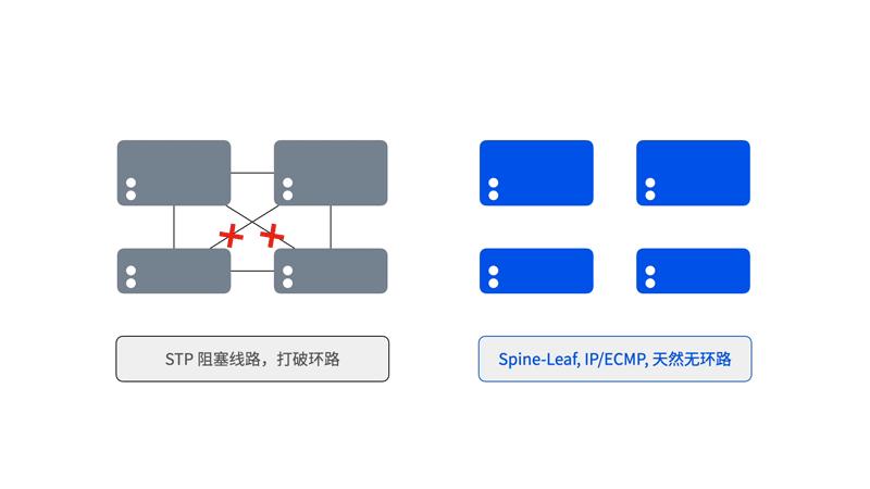 高性能Leaf/Spine架构运用于企业网络的价值分析 - 知乎