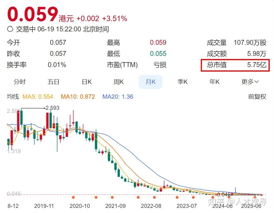 禹洲地产：三年累计亏损422亿，公司已经资不抵债 - 知乎
