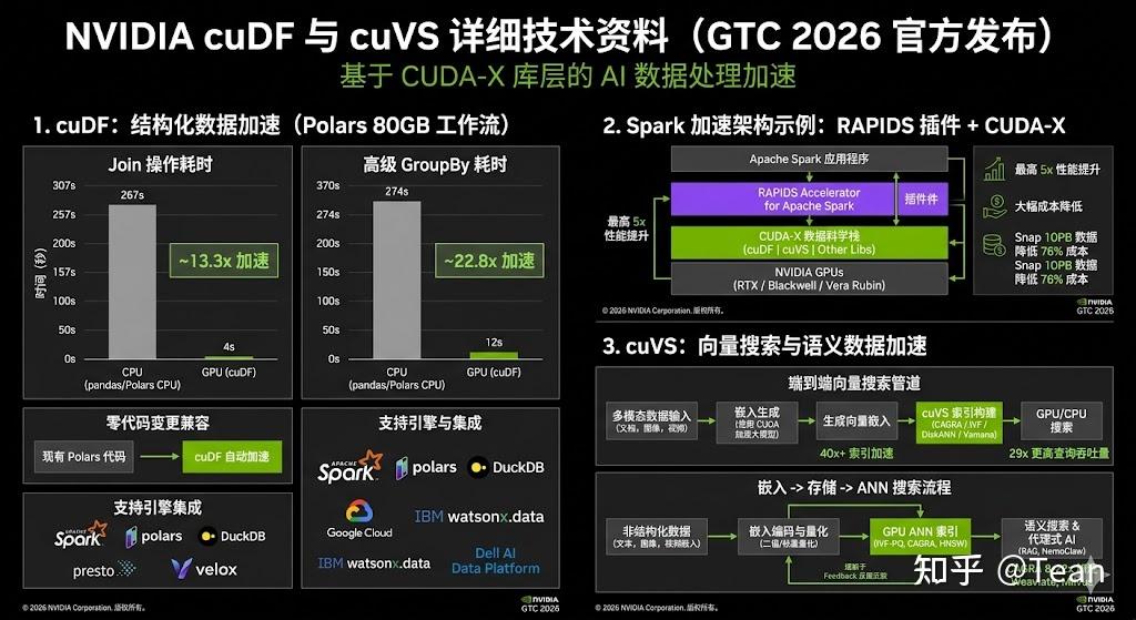 NVIDIA cuDF 与 cuVS 详细技术资料（GTC 2026 发布，基于 CUDA-X 库层） - 知乎