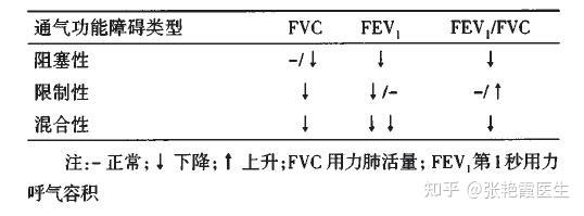 查肺功能出现肺通气功能障碍，如何看懂报告？ - 知乎