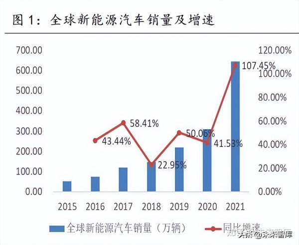 新能源汽车行业研究：市场渗透率显著提升，产业链景气度持续向好 知乎