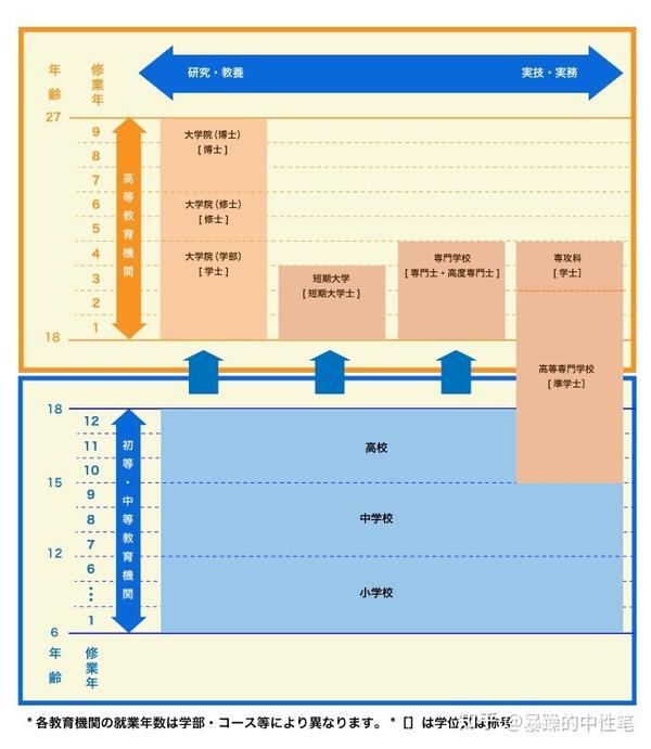 日本教育制度是怎样？ - 知乎