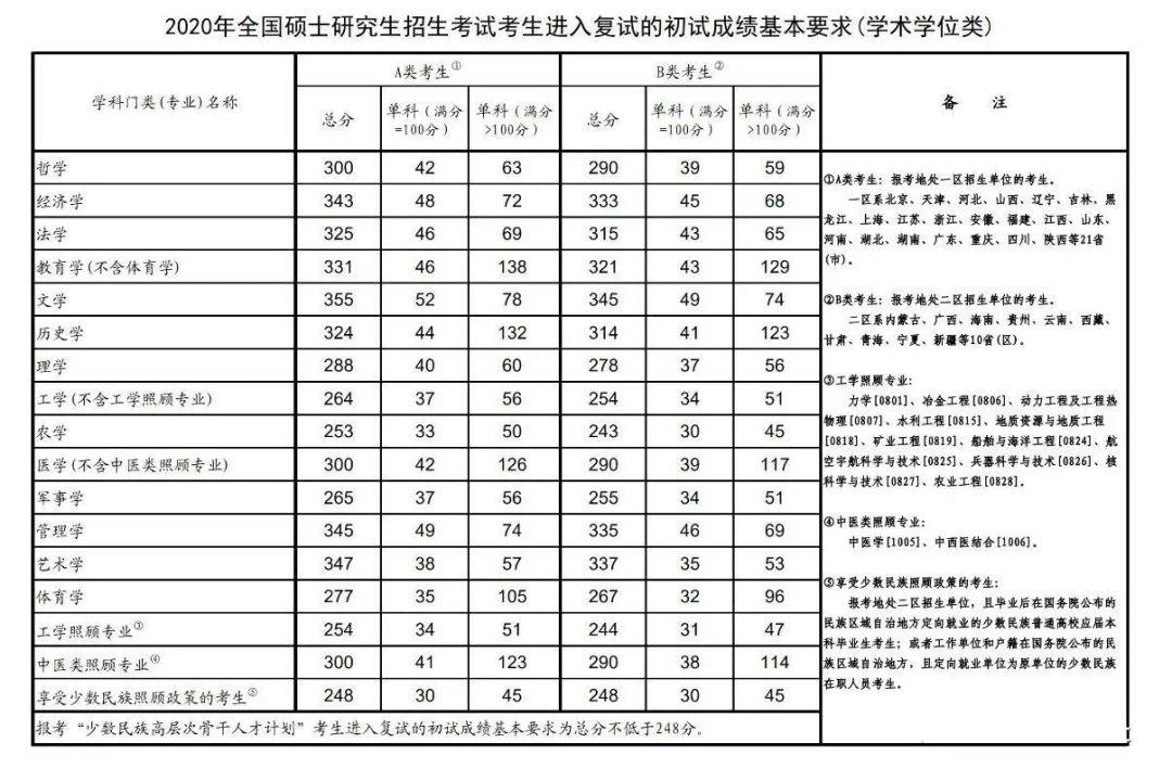 20202021青岛大学考研分数线汇总表