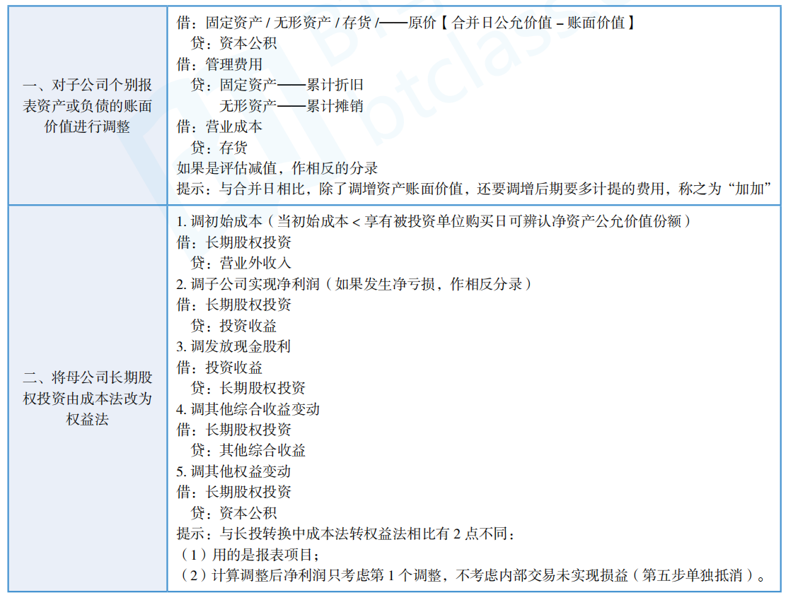 處理(二)合併報表在購買日及以後每一個資產負債表日要編制合併報表1