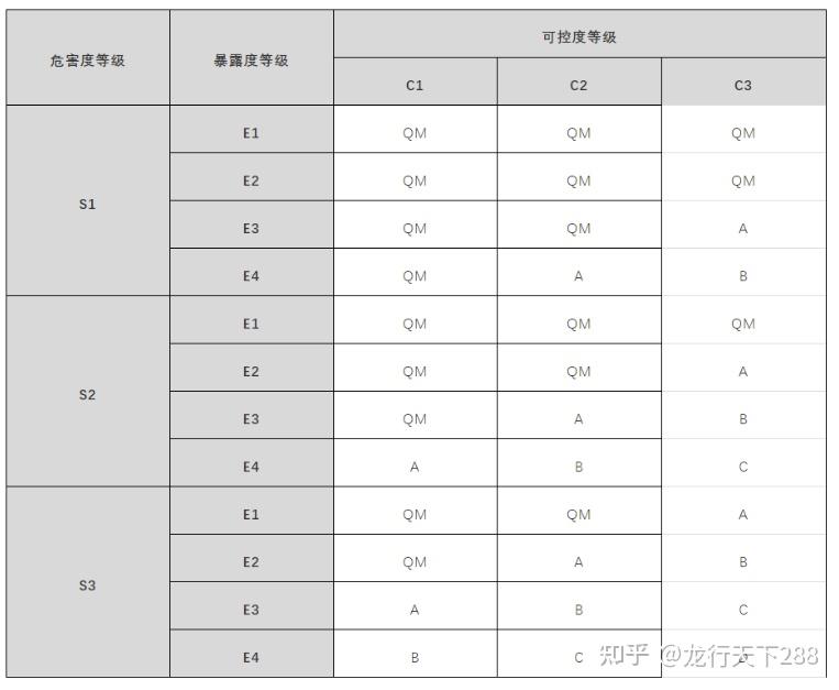 汽车功能安全是什么？ASIL 的等级如何划分？ - 知乎
