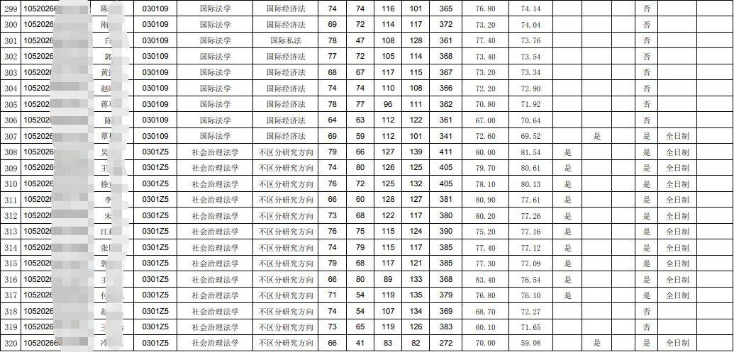 中南財經政法大學法學院2022年碩士研究生招生考試擬錄取信息