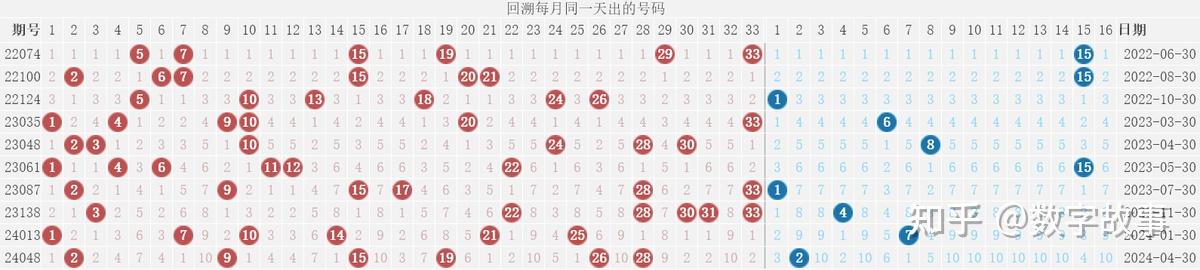 4) 双色球最近20期出现的号码:=> 统计出现概率综合以上4个纬度的号码