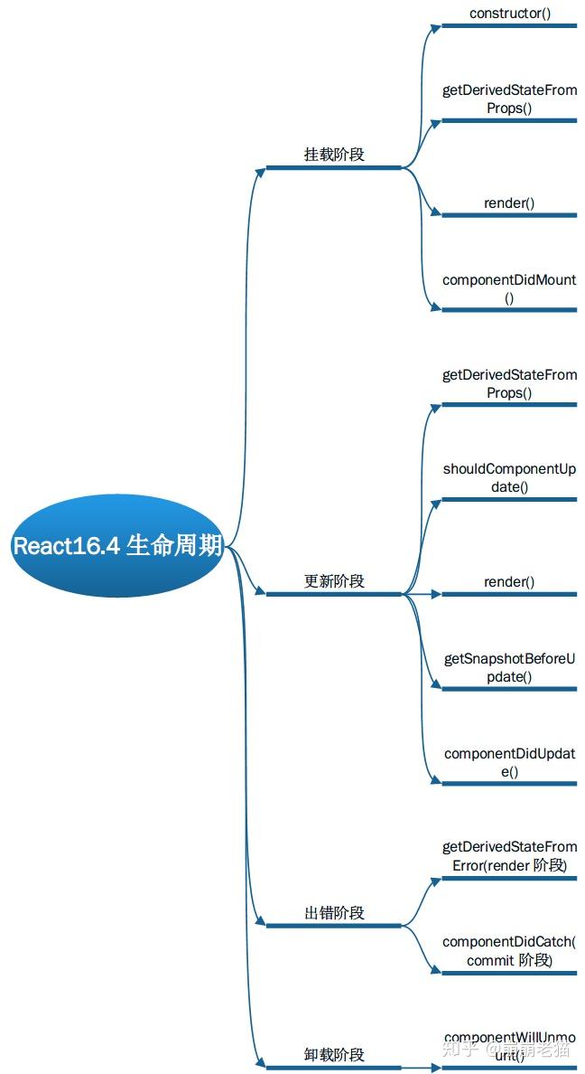 关于react的一些疑点思考