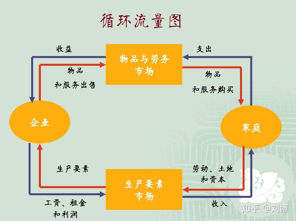 ==循环流量模型(the circular flow model)==循环流量模型( circular