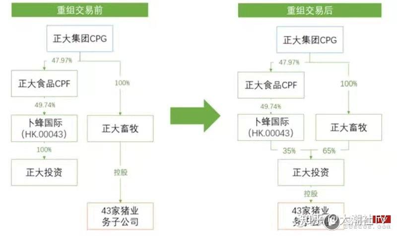 泰国潮商首富家族要来a股了揭秘正大集团庞大投资版图
