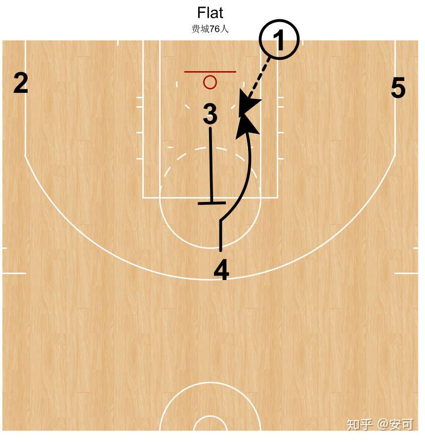 战术揭秘76人的底线战术小百科