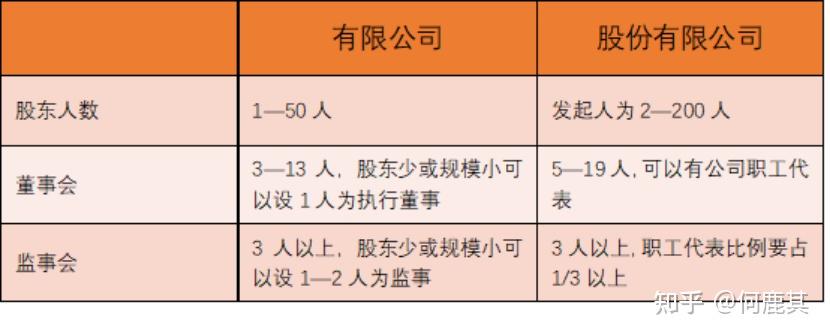 但是从变更公司形式需要满足的条件而言,主要涉及到股东人数,董事会