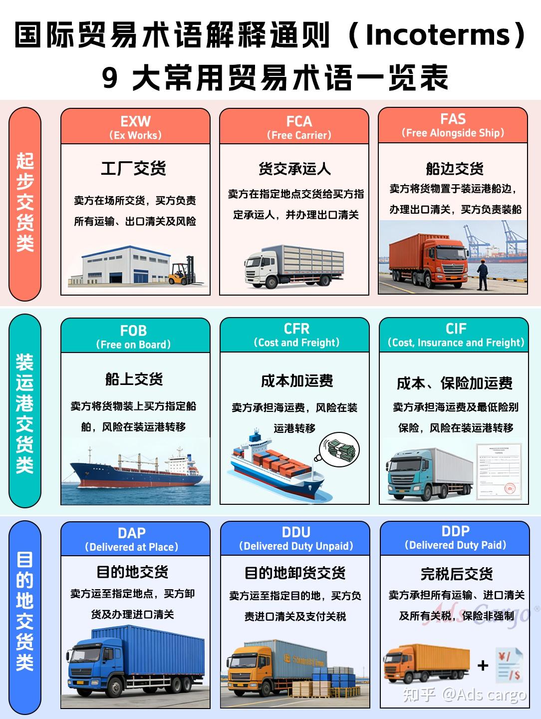 一张图看懂国际贸易术语：9大常用Incoterms全解析 - 知乎