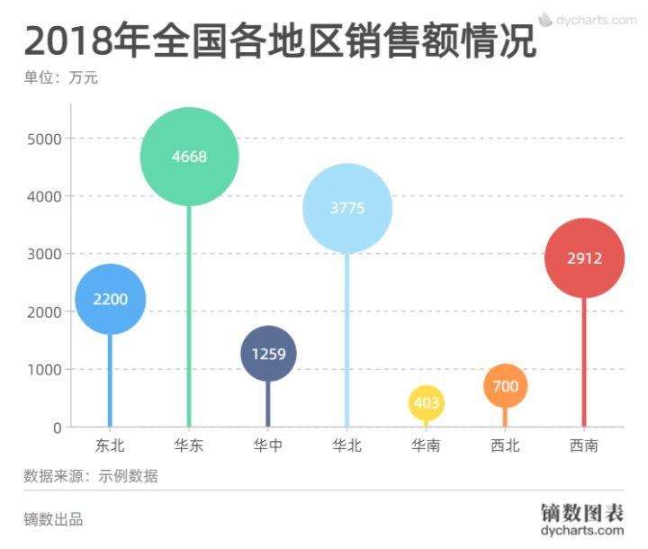 镝数图表 dycharts:人人可用的零代码数据可视化工具,强大,好用,可
