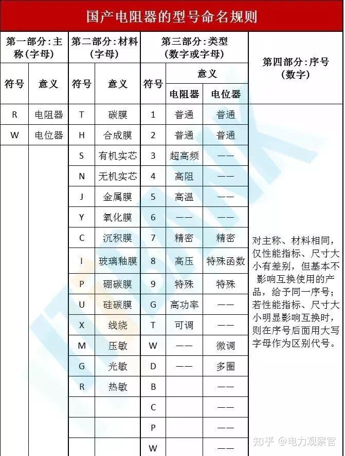 电子电路中常用的器件包括:电阻器(含电位器),电容器,电感器,变压器