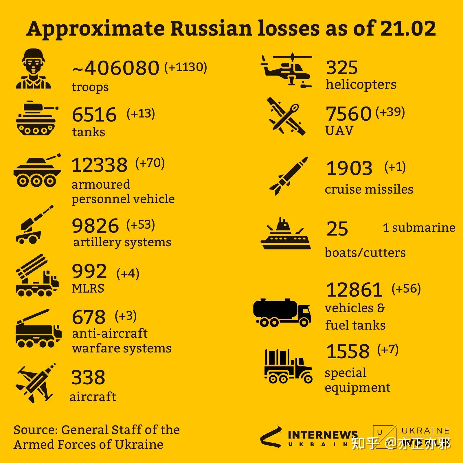 6 万人,其中约 1130 名俄军士兵死于过去一天的战斗中.