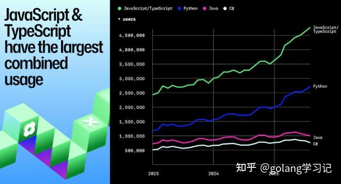 TypeScript 之父谈：TypeScript 被Go重写，为何它成了 AI 时代的“首选语言”？ - 知乎