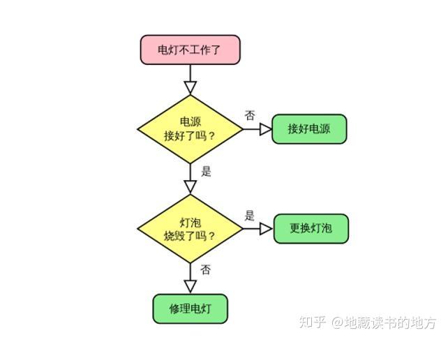 如何利用邏輯思維框架快速思考問題