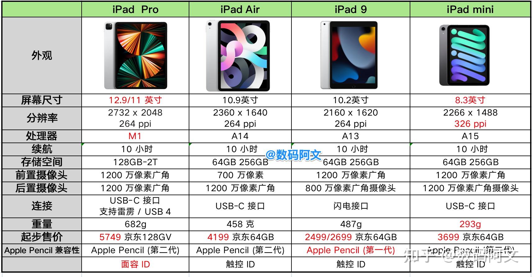 首先,看下ipad整体对比:目前在售的新款的ipad的有如下4大类,ipad pro