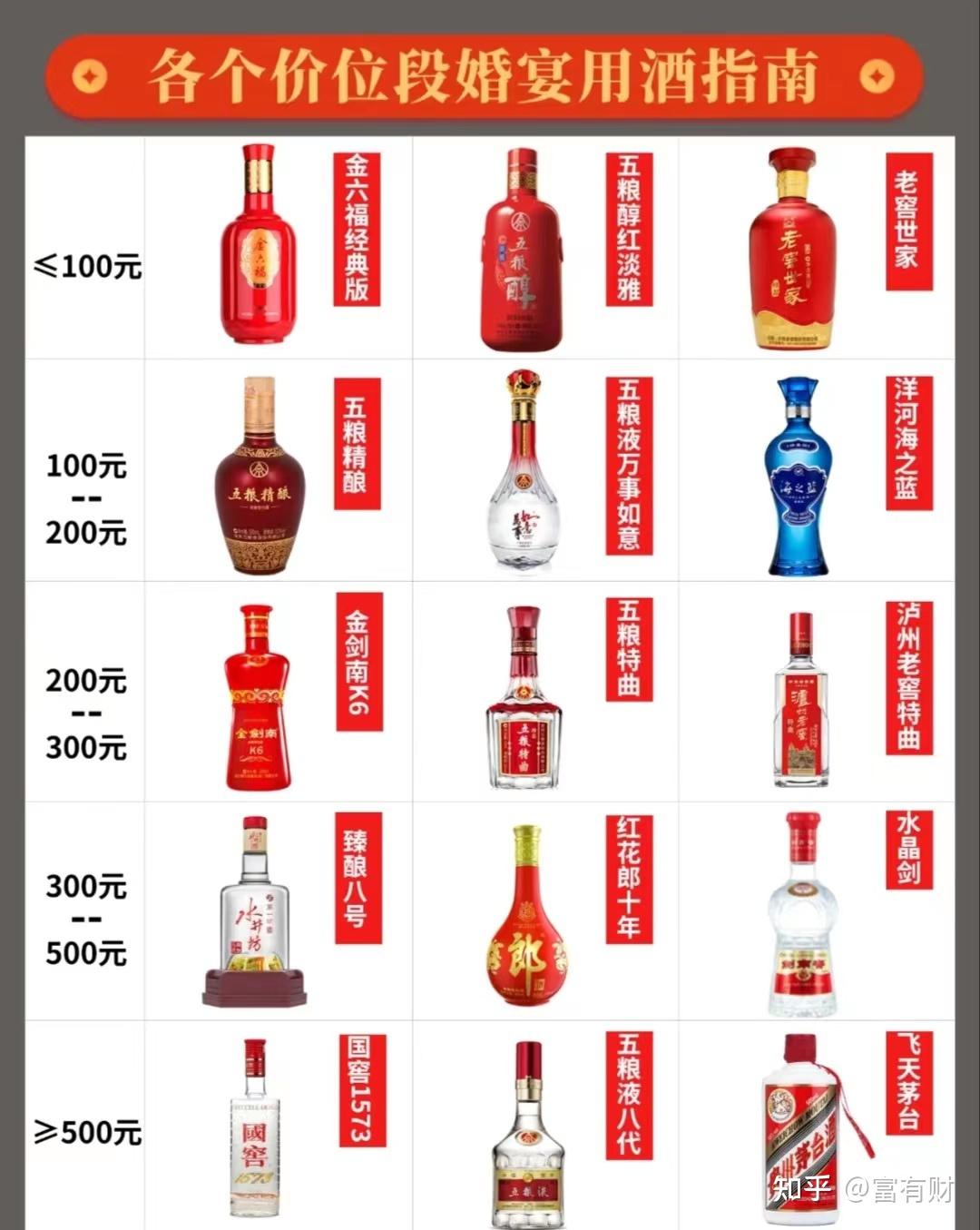 各个价位婚宴用酒指南，结婚白酒推荐 知乎 