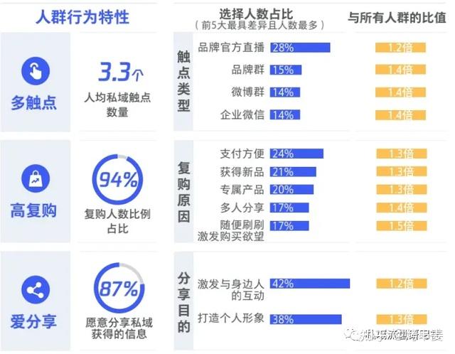 私域生態消費人群特徵和分類