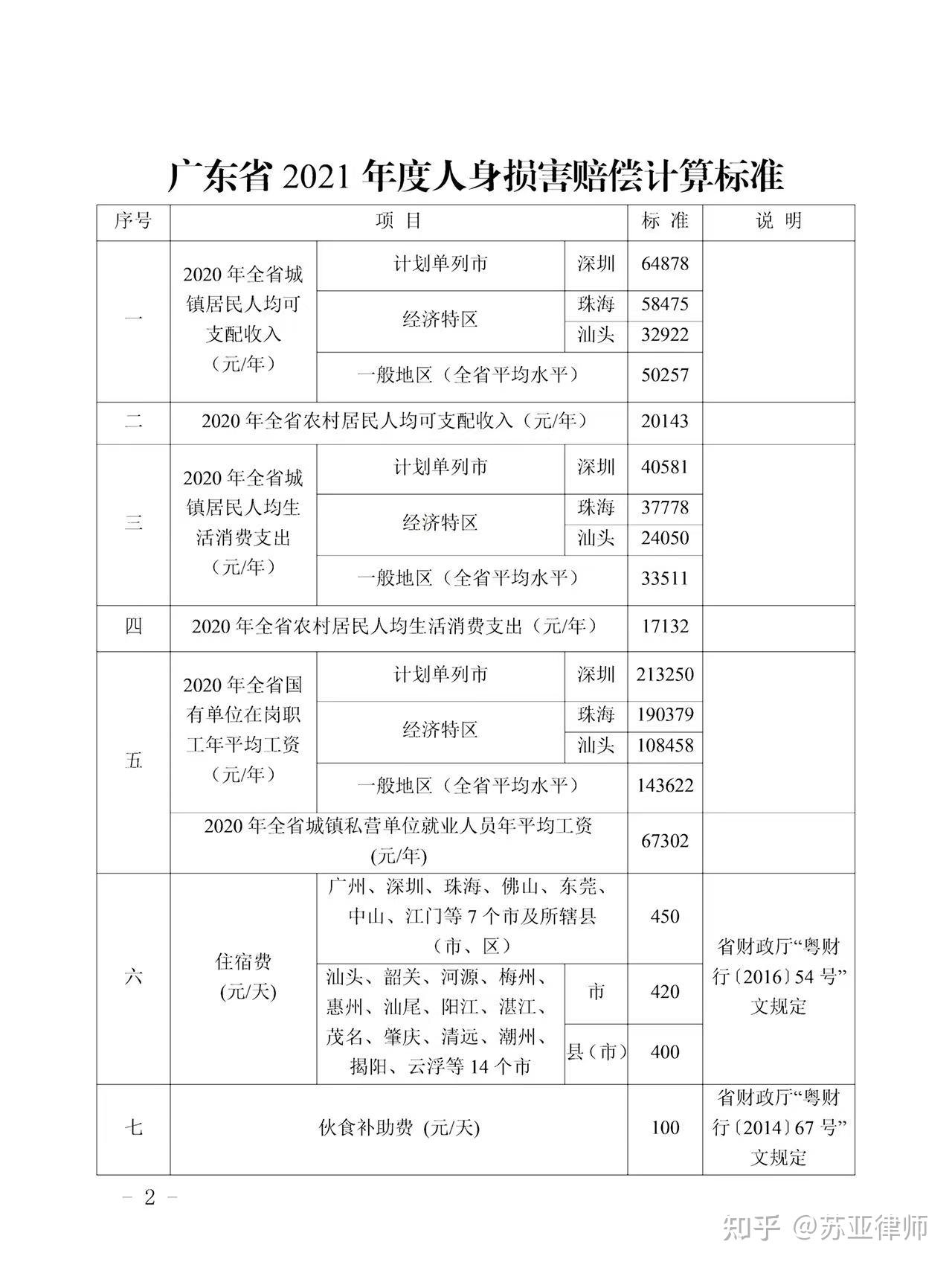 《关于印发 广东省2021年度人身损害赔偿计算标准>的通知(粤高法