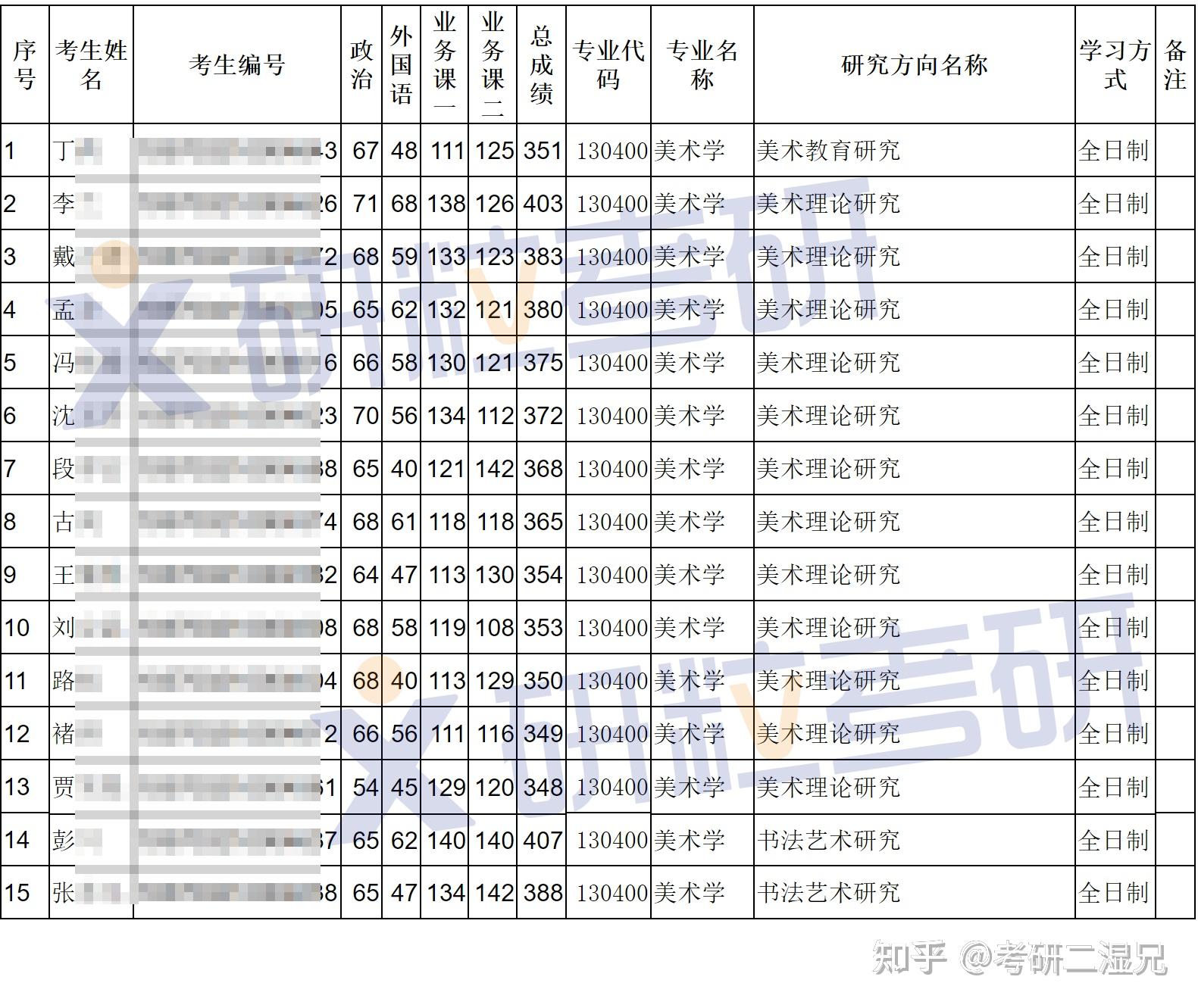 安徽师范大学美术学学硕130400考研考情分析