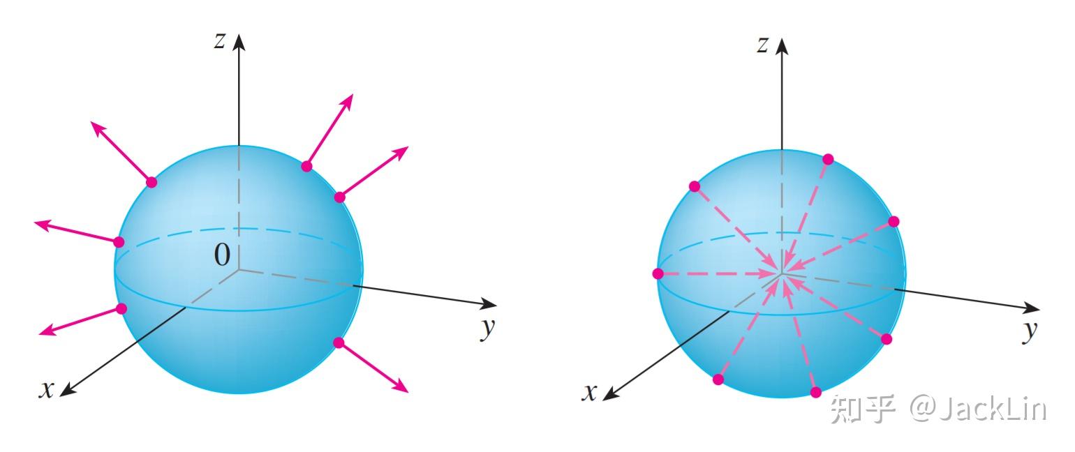 三,有向曲面(oriented surface)