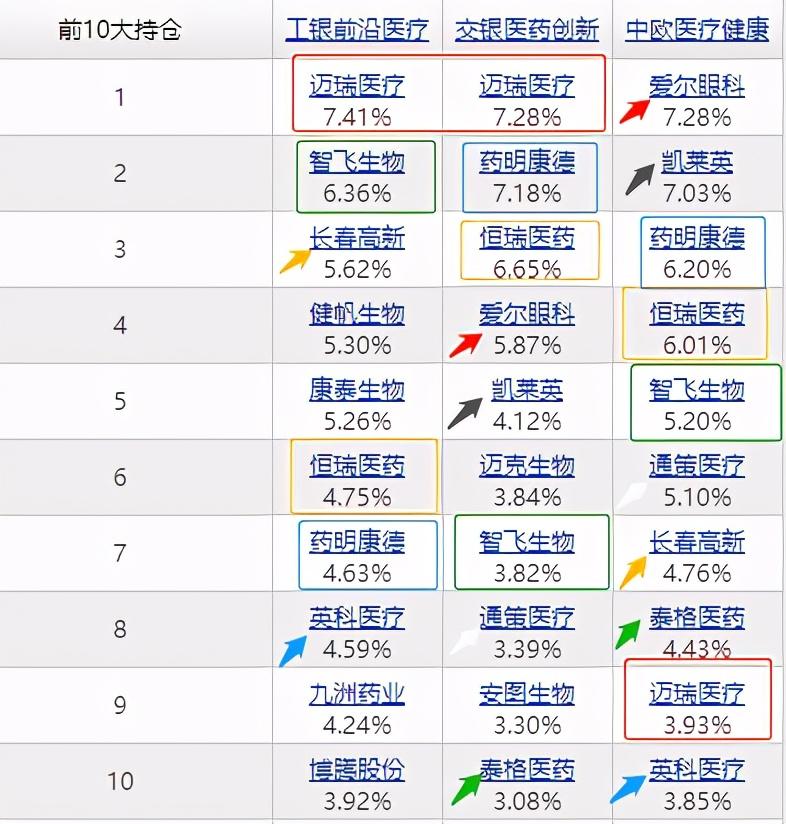 中欧医疗健康 pk 工银前沿医疗 pk 交银医药创新