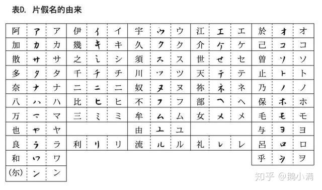 注意!日语假名是由这些汉字演变而来的 - 知乎