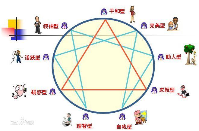 九型人格 - 知乎