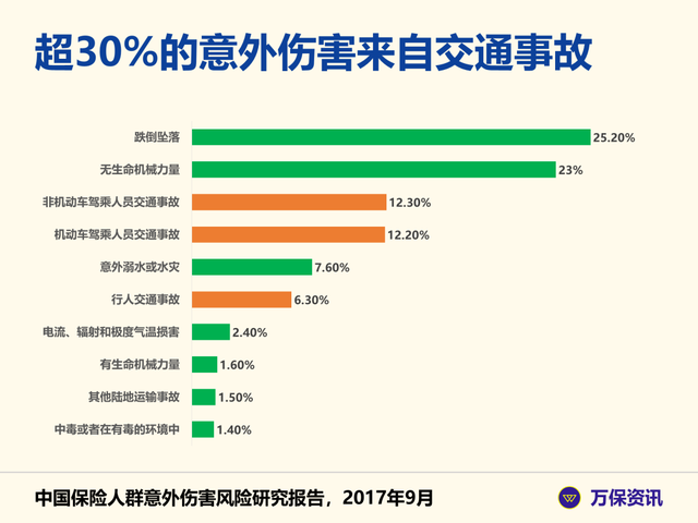 世界卫生组织研究显示,意外事故是全球第三大死因.