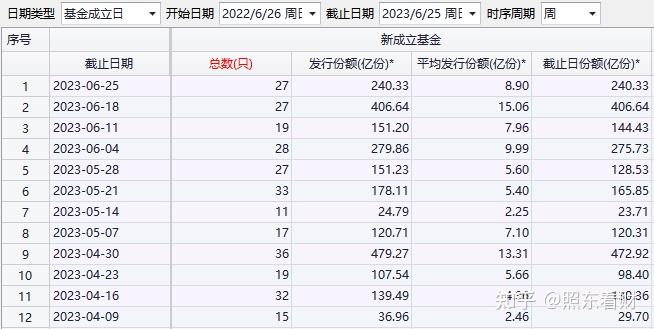 基金动态|今日15只基金首发,上周新基金发行240多亿份 多只医药ETF获资金加仓 - 知乎