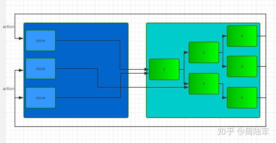 单向数据流-从共享状态管理：flux/redux/vuex漫谈异步数据处理 - zhoulujun - 博客园