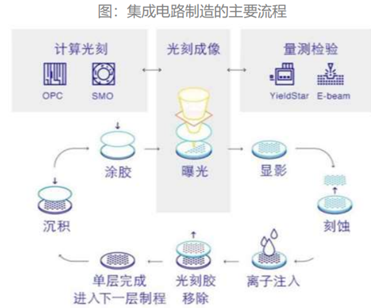 光刻工艺(1)集成电路制造流程复杂,光刻为其中关键一环光刻